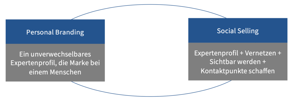 Social Branding vs Social Selling